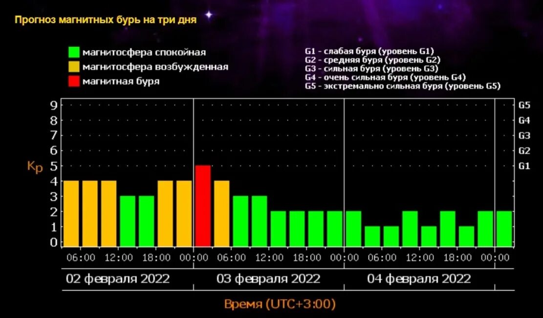 Магнитные бури сегодня 23 февраля 2024. Магнитная буря. Уровни магнитных бурь. Магнитная буря уровни. Сегодня есть магнитные бури.