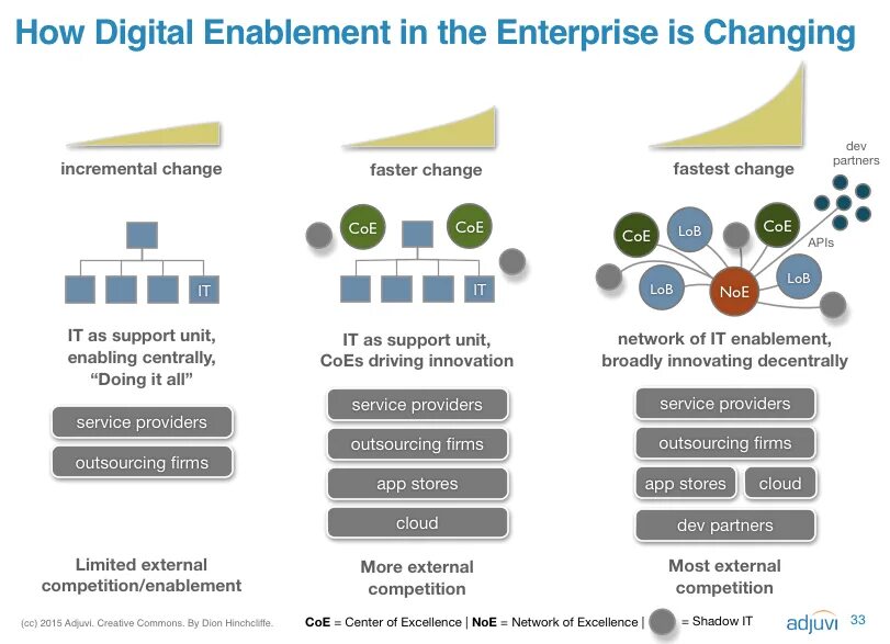 Цифровая трансформация HR процессов. Incremental Innovation. Incremental change. Mavenir Digital Enablement. Digital changes