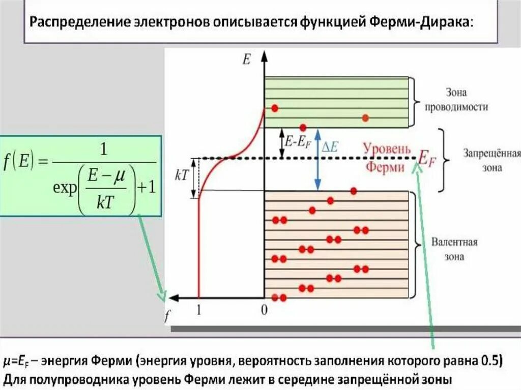 Статистика ферми дирака. Распределение ферми дирака формула. функция распределения ферми-дирака. распределение ферми дирака при т 0. распределение ферми дирака для электронов.