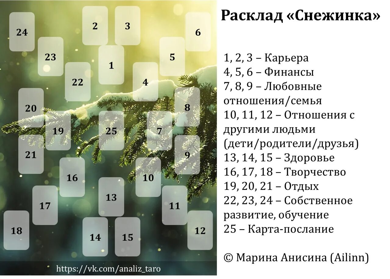 Таро сферы жизни. Годовой расклад Таро. Расклад Таро на год. Расклад на сферы жизни. Схема годового расклада.