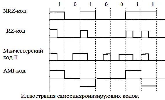 Потенциальный код. NRZ код. Код NRZ схема. Потенциальный код NRZ. Метод кодированияnrzi.