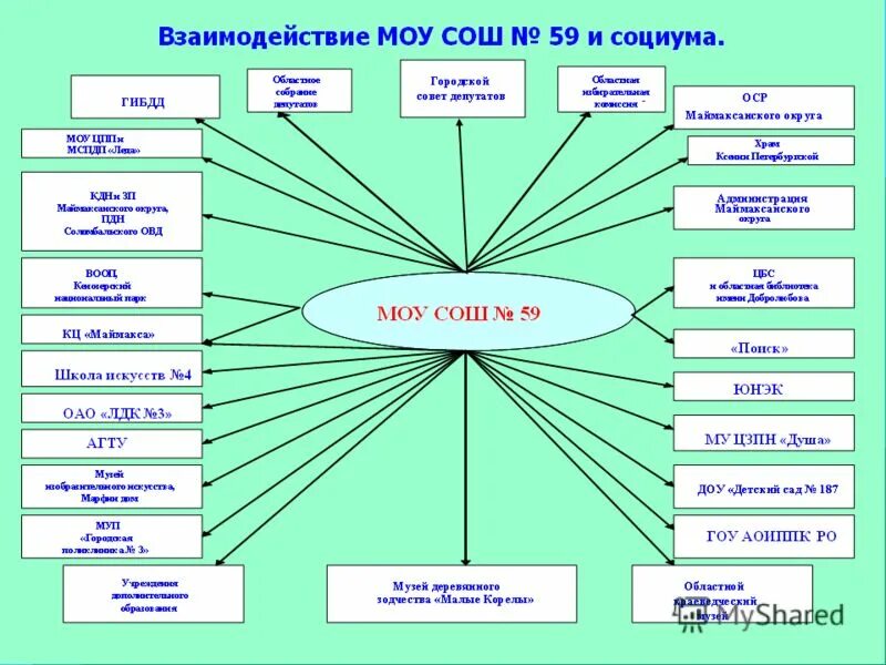 Модель социума. Основные модели общества. Образовательная среда в школе. Формы взаимодействия с социумом в доу. Модель социума.