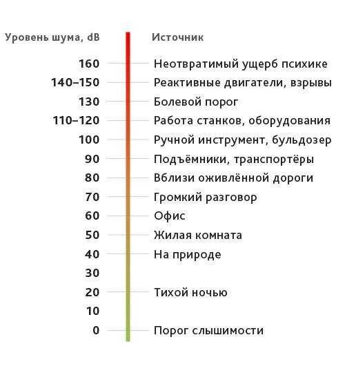 Уровень децибел норма