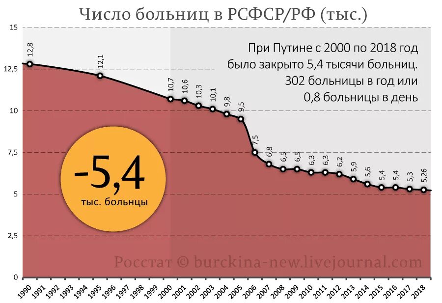 Статистика школ в россии. Число больниц в СССР И России. Число больниц в РФ И РСФСР. Количество больниц в России по годам. Количество больниц в России.