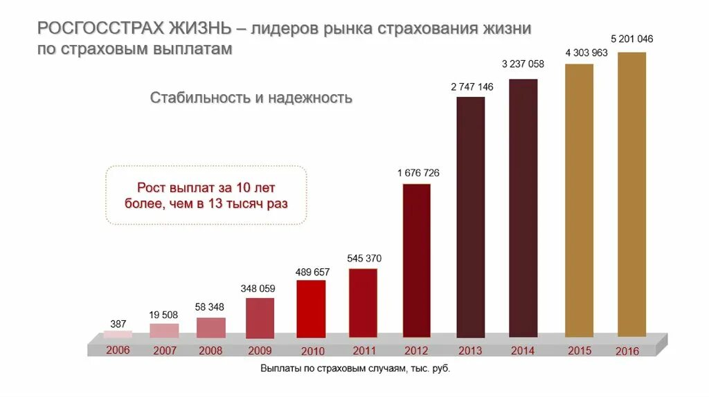 Росгосстрах жизнь кредита. Росгосстрах-жизнь. Анализ рынка страховых выплат. Страхование жизни росгосстрах.