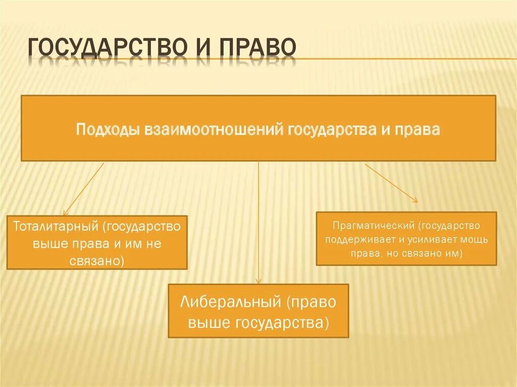 Государство и право кратко. Связь между государством и правом.