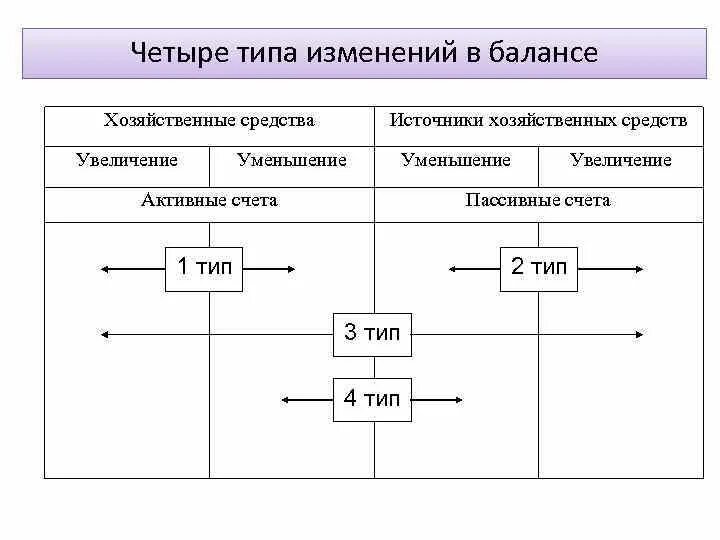 Типы изменений в бухгалтерском балансе. Типы изменений в бух балансе. 4 Типа бух баланса. 4 Типы баланса бухгалтерского учета. К какому типу относятся хозяйственные операции