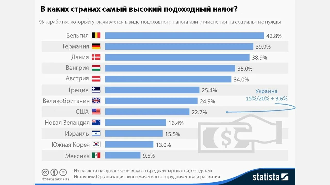 В какой стране выпустили самую. Самый высокий подоходный налог в мире. Налоги по странам. Самый низкий подоходный налог в мире. Самые высокие налоги в Европе.