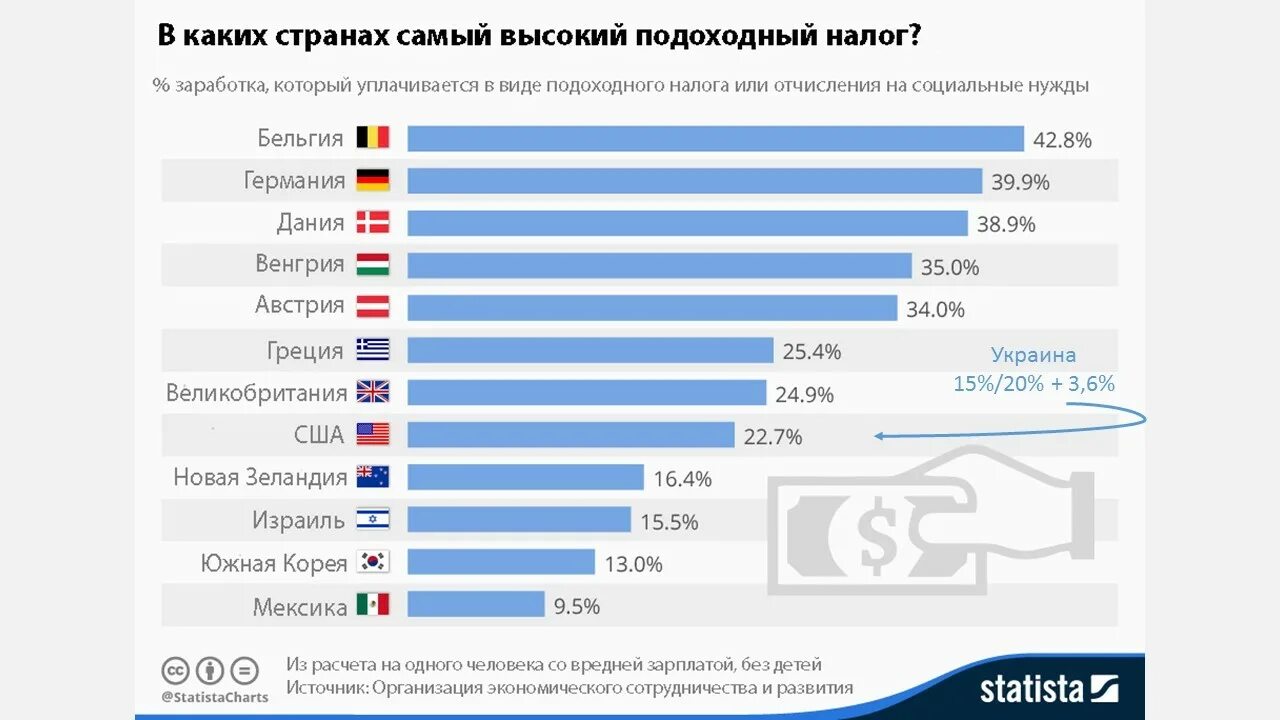 Подоходный налог в других странах. Самый высокий подоходный налог в мире. самые высокие налоги по странам. самый низкий подоходный налог в мире. самые высокие налоги в европе.