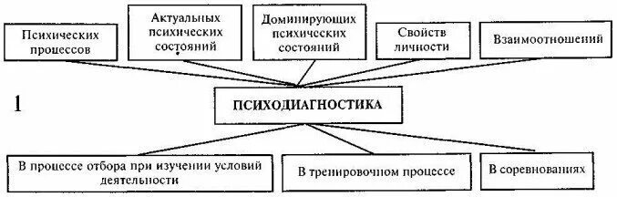 Психодиагностический процесс как решение задачи какой подход