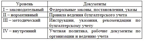 2 уровень нормативного регулирования бухгалтерского учета. Четырехуровневая система нормативного регулирования. уровни нормативного регулирования бухгалтерского.