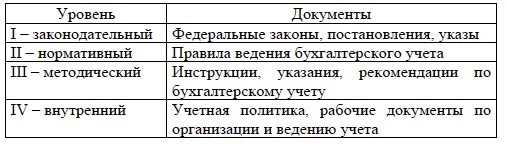 Третий уровень регулирования бухгалтерского учета. Нормативно-правовое регулирование бухгалтерского учёта в России. Четырехуровневая система нормативного регулирования. Уровни нормативного регулирования бухгалтерского. Законодательное и нормативное регулирование бухгалтерского учета.