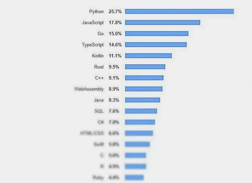 Языки программирования. Самые перспективные языки программирования. Самый перспективный язык программирования 2022. Топ языков программирования 2022. Какой язык востребован