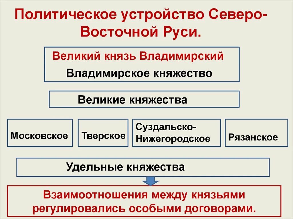 Политическое устройство северо восточной руси кратко