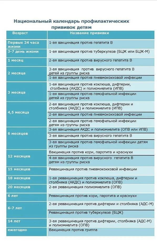 Календарь прививок для детей после 1 года в России. График прививок для детей до 5 лет в России. Календарь прививок для детей в России таблица. График прививок для детей до 7 лет в России.