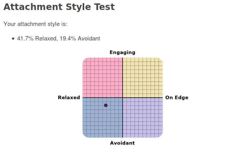 Idrlabs com на русском тест. 4 Attachment Styles. Тест стайл карт. Тест на стиль любви. Attachment Style 4 Types Tests.