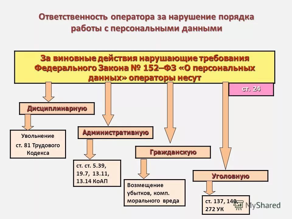 Ответственность за разглашение информации ограниченного доступа. Таблица ответственность за нарушение ФЗ О персональных данных. Закон о персональных данных ответственность. Ответственность за нарушение законодательства о персональных данных. Ответственность за разглашение персональных данных работника.