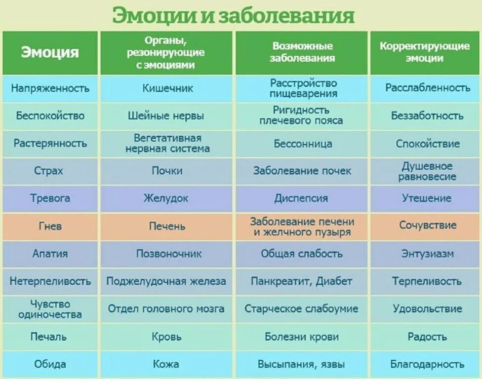 Эмоциональное состояние больных. Гормоны эмоции психосоматика таблица. Эмоции и заболевания таблица. Психосоматика таблица заболеваний. Психосоматические болезни таблица.