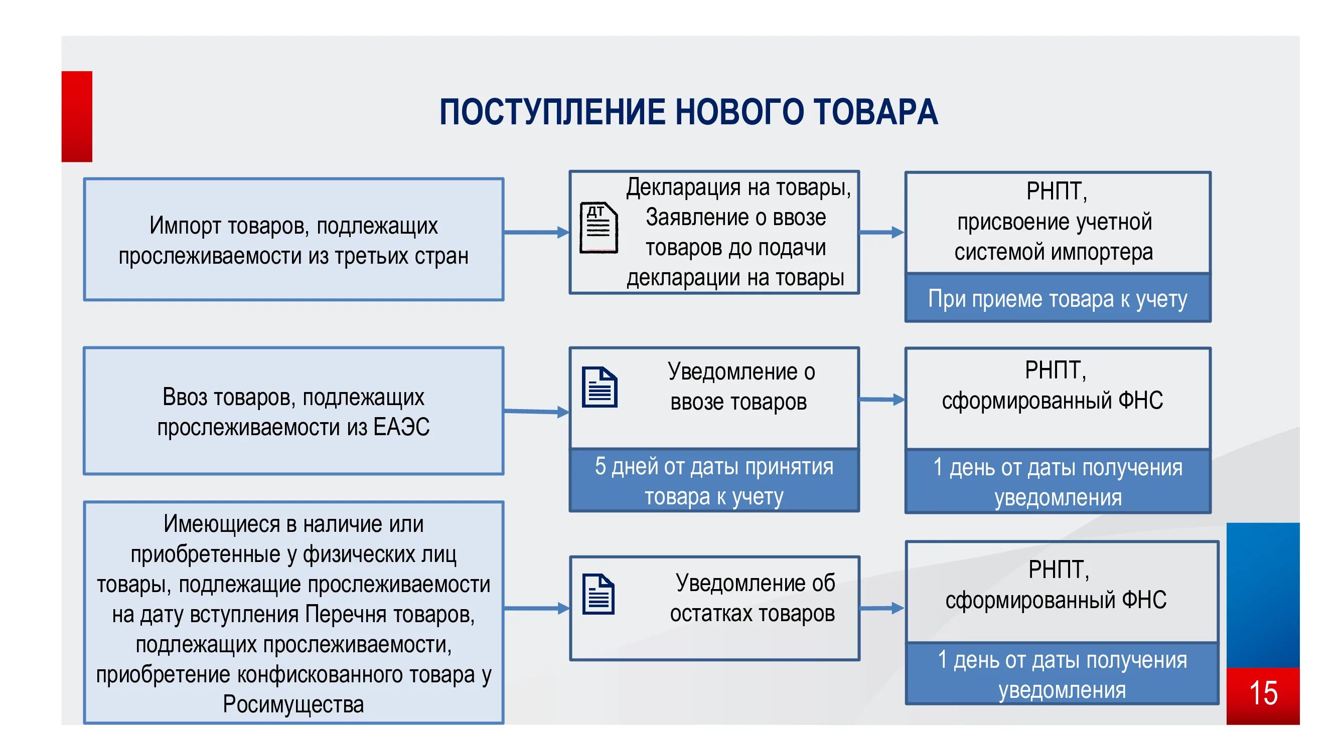 Постановка товара на учет