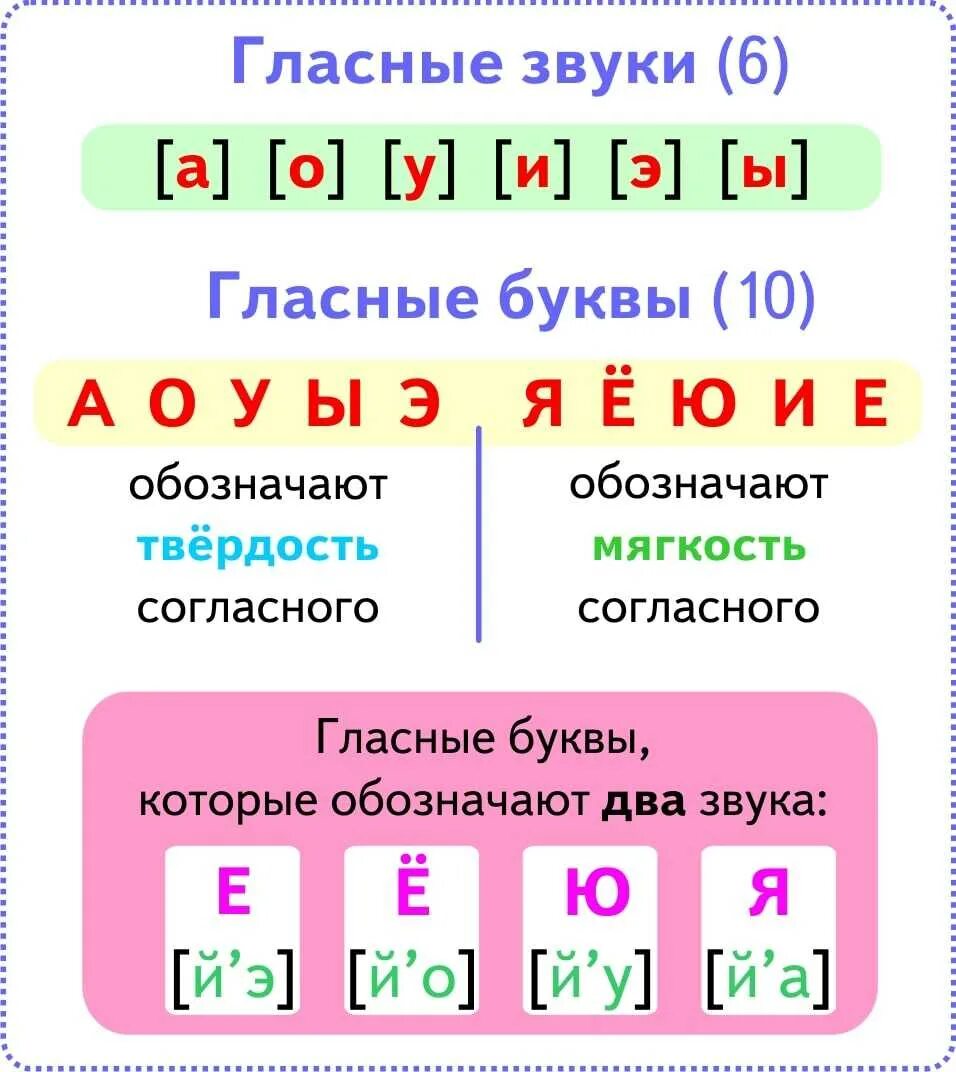 Согласный звук начинается с. Звуки гласных букв в русском языке таблица. Таблица гласные звуки 2кл. Гласные звуки в русском языке 1 класс таблица. Гласные буквы и звуки в русском языке 2 класс правило.