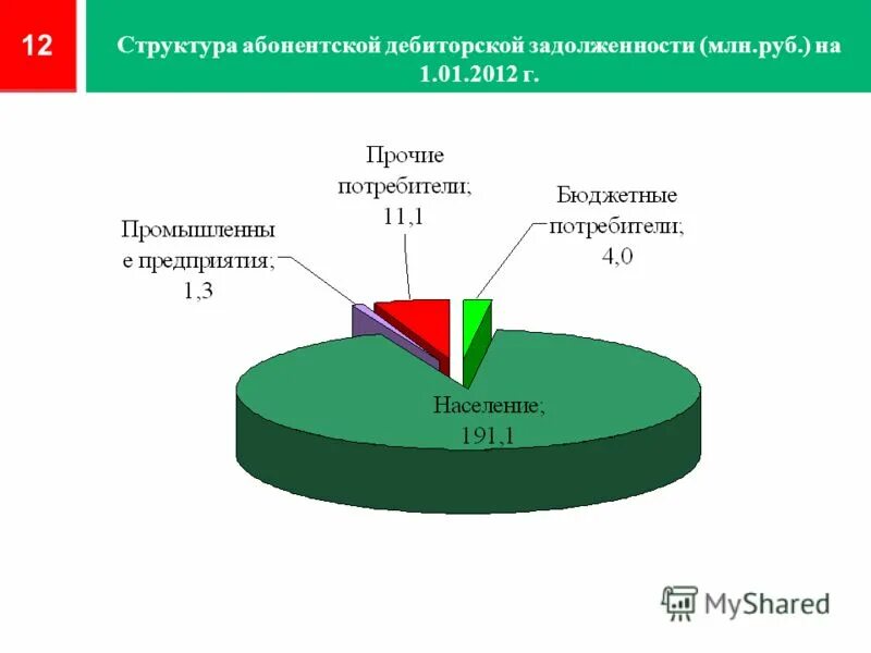 Структура абонентского отдела. Структура абонентской базы. Структура абонентского номера. Возрастная структура абонентской базы пример. Задолженность ресурсоснабжающими организациями