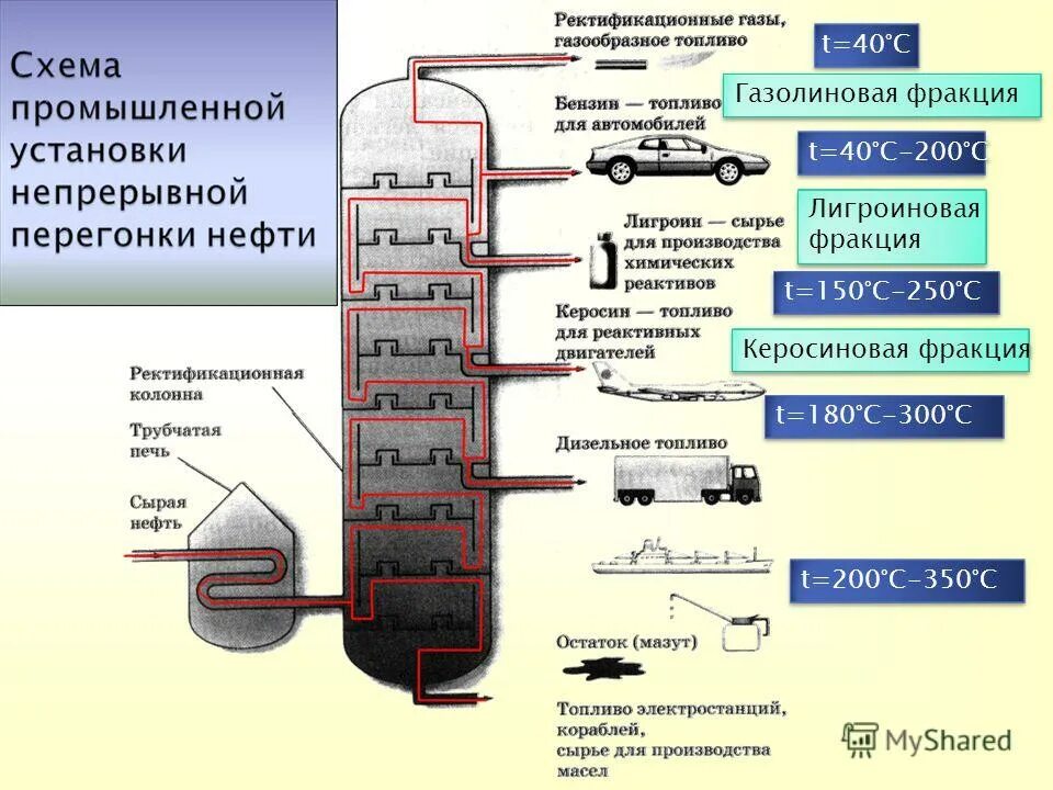 Переработка нефти в топливо