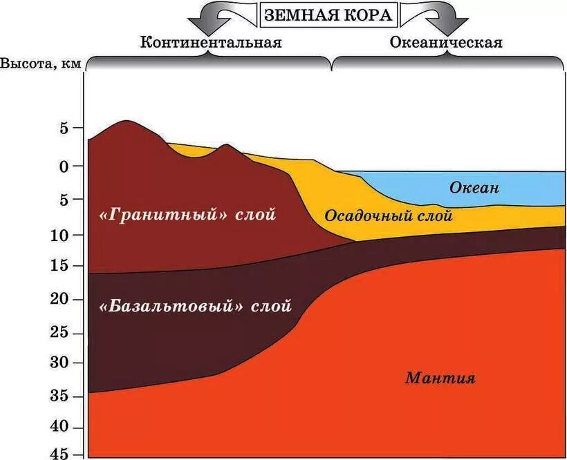 Континентальная и океаническая земная кора. Базальтовый слой океанической земной коры. Строение Континентальной и океанической земной коры. Земная кора состоит из 3 слоев