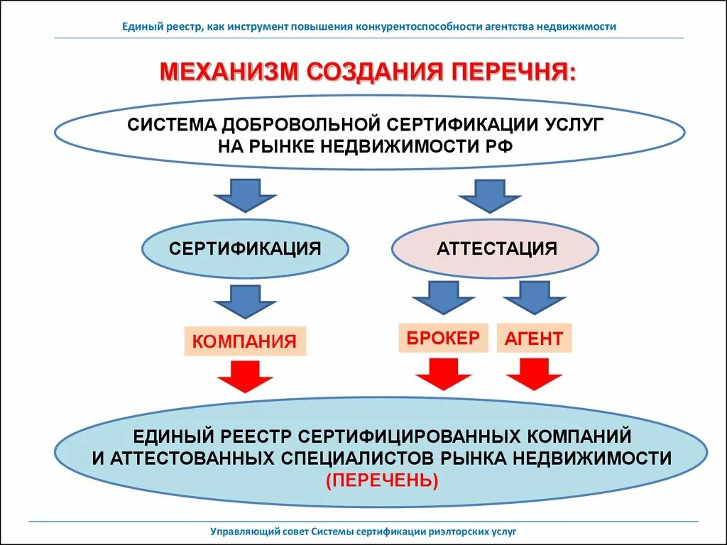 Система добровольной сертификации. Сертификации единый реестр. Единый реестр систем добровольной сертификации. Конкурентоспособность агентства недвижимости.