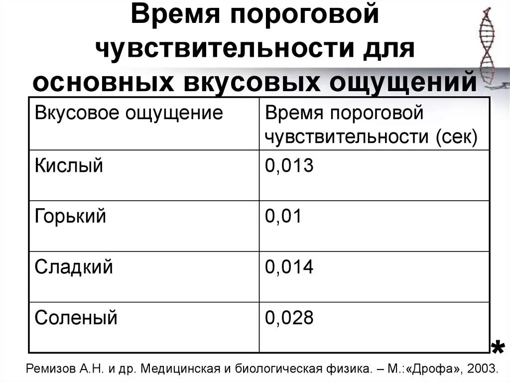Определение порога вкусовой чувствительности лабораторная. Порог вкусовой чувствительности. Показатели порогов вкусовой чувствительности. Вкусовые поля языка. Абсолютный порог чувствительности это.
