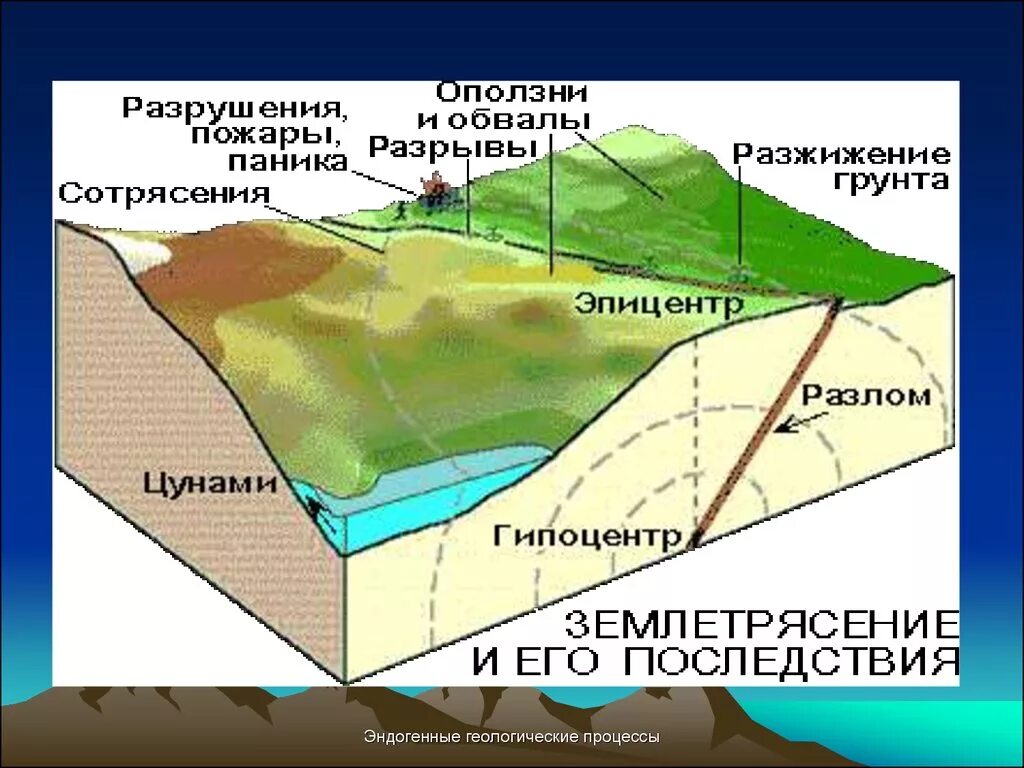 Схема процесса землетрясения. Схема возникновения землетрясения. Строение землетрясения. Структура землетрясения.