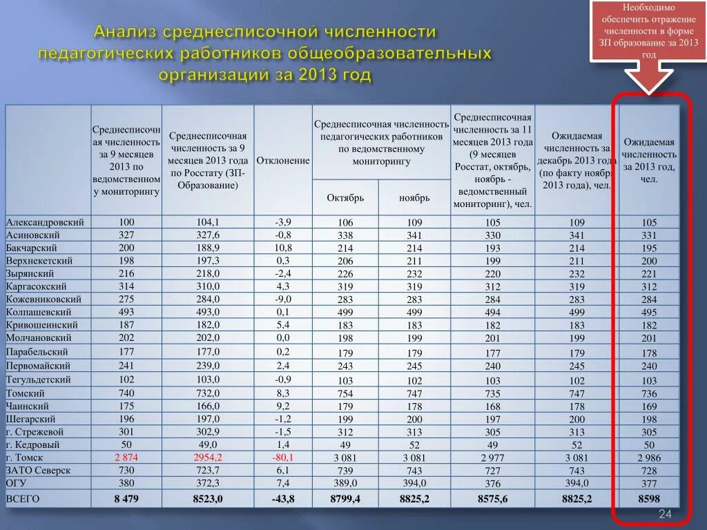 Среднесписочная численность. Таблица штатную численность персонала. Таблица среднесписочная численность работников. Среднесписочная численность работников это численность. Таблица среднесписочной численности