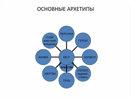 Архетипы персонажей