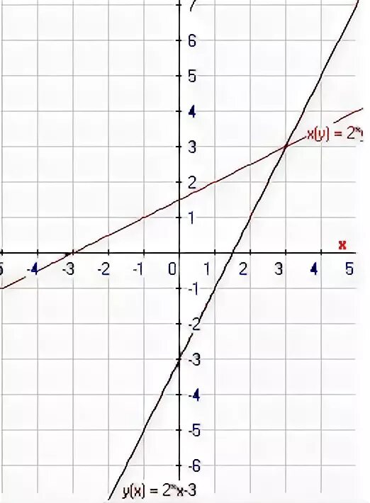 Найдите функцию обратную данной y 2x 4. Найдите функцию обратную данной y 2x 4