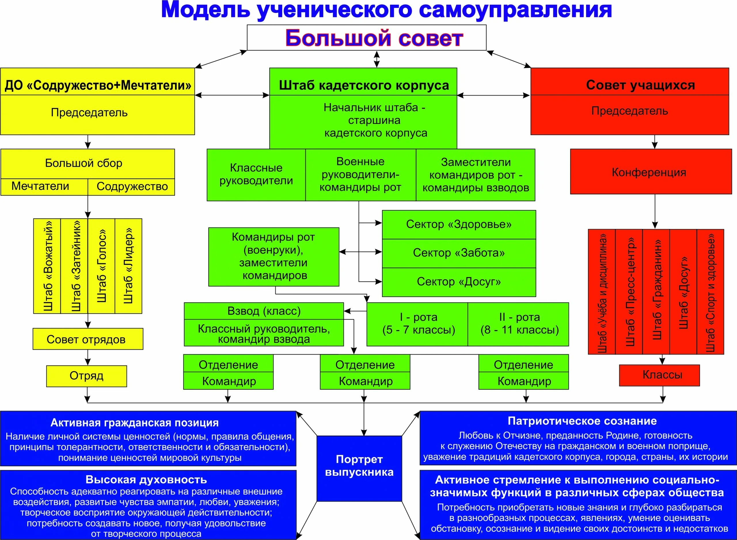 Модель ученического самоуправления в школе схема. Административная модель ученического самоуправления схема. Органы ученического самоуправления. Игровая модель ученического самоуправления. Ученическое самоуправление в классе