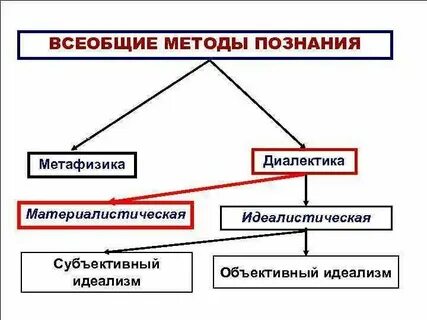 Гипотеза как метод познания