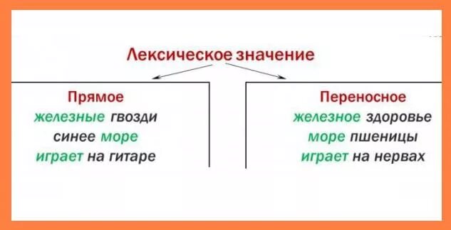 Звезда прямое значение. Лексическое значение слова примеры. лексика прямое и переносное значение. лексическое значение слова это. примеры прямых и переносных лексических значений.