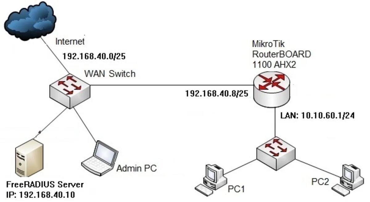 Radius сервер что это. Сервер Mikrotik. Коммутатор микротик схема. Пппое сервера.