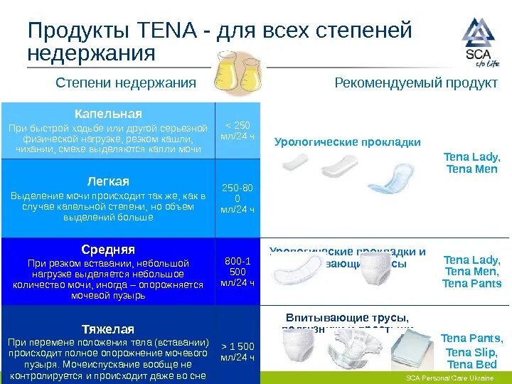 Почему недержание кала. Степени недержания мочи. Степень тяжести недержания мочи классификация. Недержание кала степени. Степени недержания мочи у женщин.