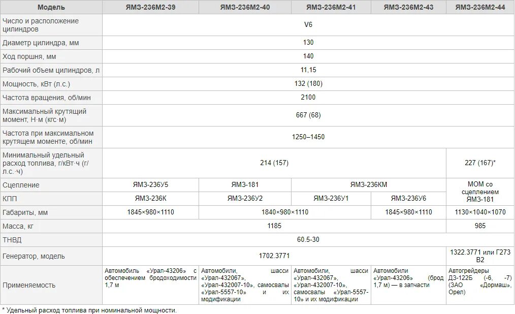 Сколько весит двигатель ямз. Заправочные емкости МАЗ ЯМЗ 236. Расход\ ДВС ЯМЗ 236. ЯМЗ-236 технические характеристики. Заправочные емкости Урал 4320 с двигателем ЯМЗ 236.