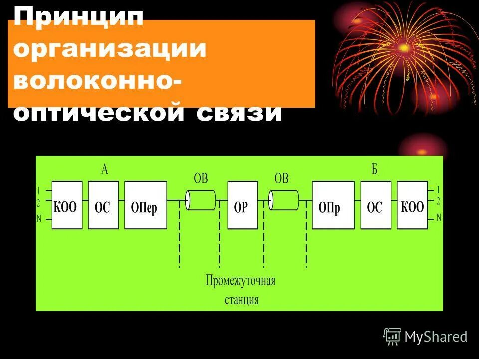 Оптоволоконная связь 9 класс. Волоконно-оптические системы передачи (восп).. Принцип организации линейного тракта восп. Волокнисто оптические системы передачи виды. Заполните таблицу волокнисто-оптические системы передачи (восп).