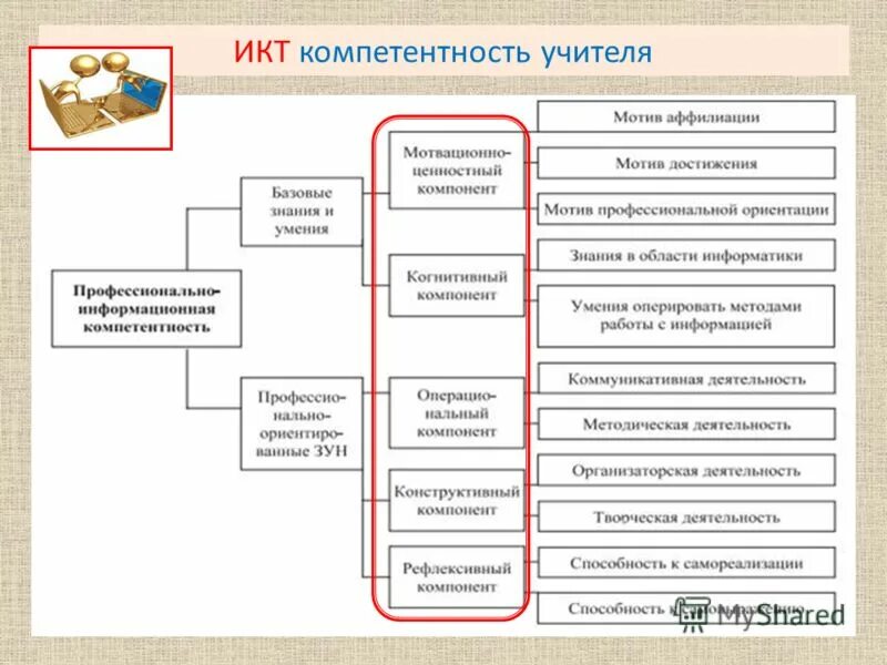 Компетенции информатики