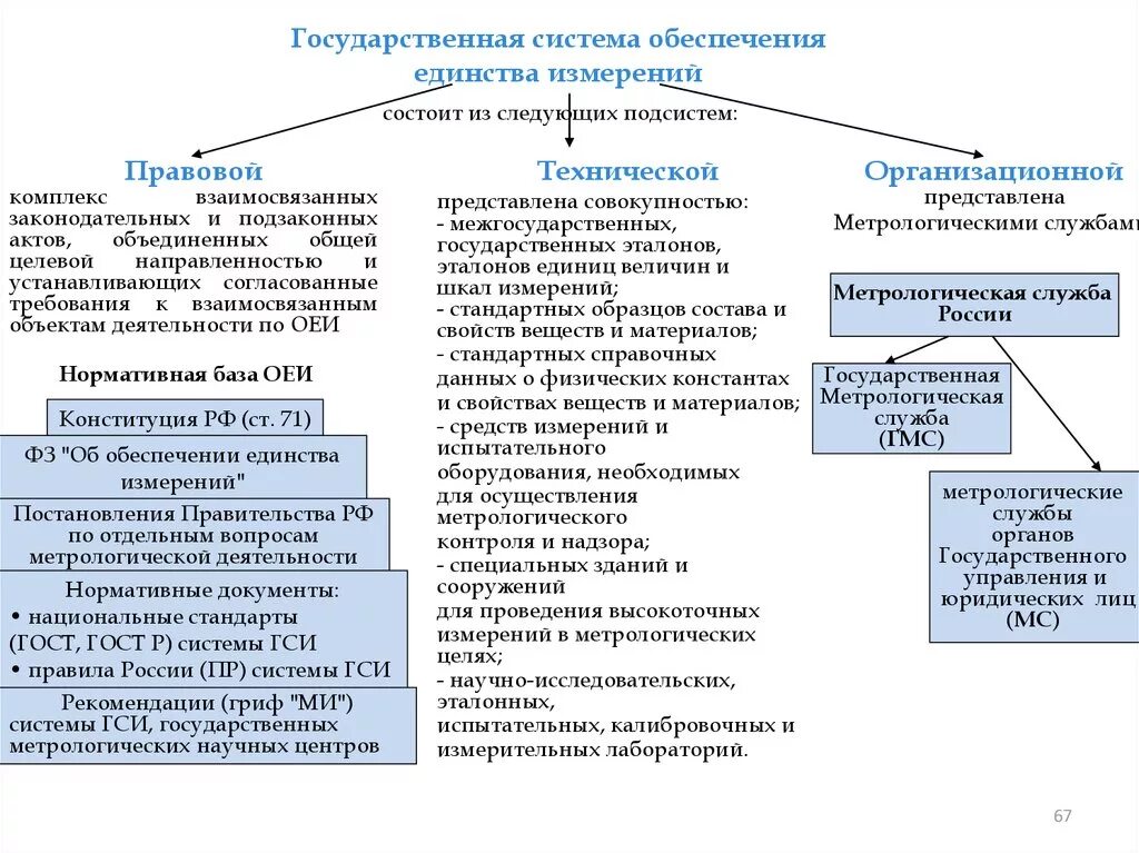 Система обеспечения единства измерений метрология. Государственная система обеспечения единства измерений объекты ГСИ. Обеспечение единства измерений в РФ метрология. Структура государственной службы обеспечения единства измерений.