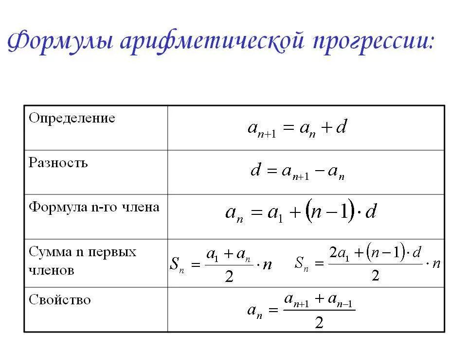 Составляющие формулы. Разность арифметической прогрессии формула. формула n числа арифметической прогрессии. формула суммы первых n членов арифметической прогрессии. арифметическая прогрессия прогрессия формулы.