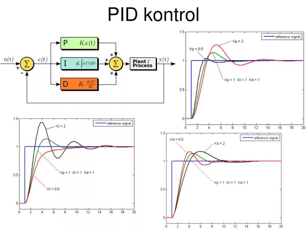 ПИД регулятор выходной сигнал. Диаграмма ПИД регулятор. Матлаб структура ПИД регулятора. Схема работы ПИД регулятора.