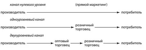 Нулевой уровень