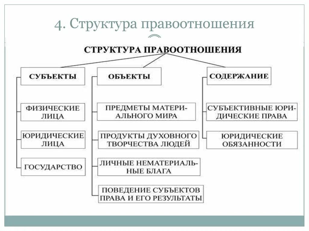 Характеристика содержания правоотношений. Структура правовых отношений схема. какова структура правоотношения. составьте схему структура правоотношений. 2. состав, структура и содержание правоотношений.