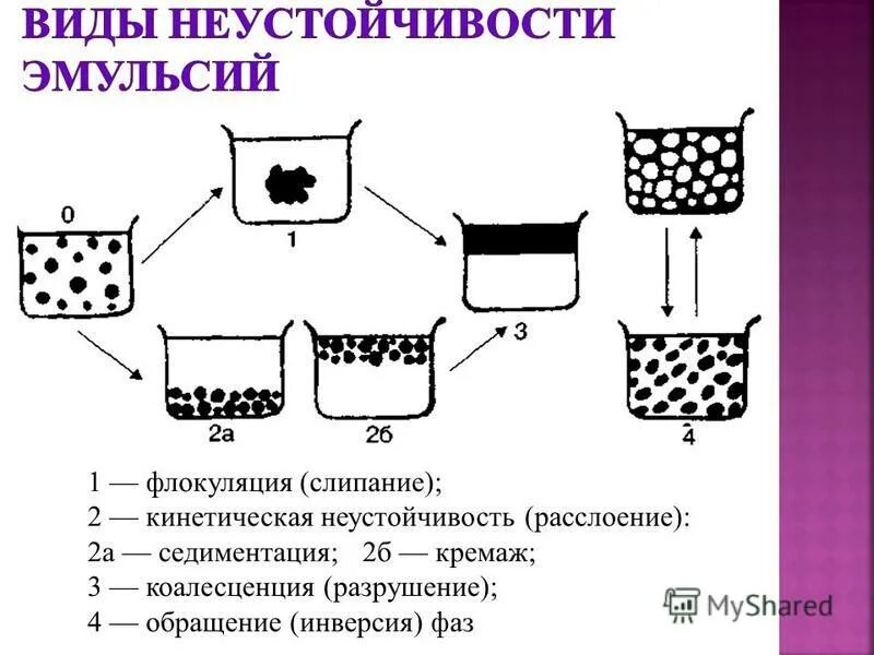 Системы являющиеся эмульсией. Суспензия и эмульсия. Суспензионная эмульсия это. Суспензия и эмульсия отличие. Виды эмульсий.