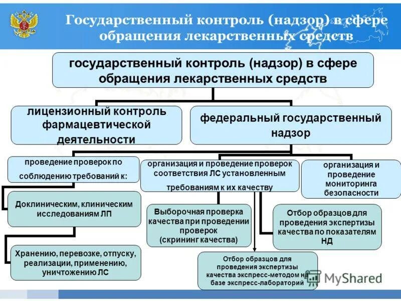 Система государственного контроля качества лекарственных средств. Схемы контроля качества лекарственных средств. Органы государственного надзора и контроля. Государственный контроль и надзор процедуры. Федеральные медицинские учреждения россии