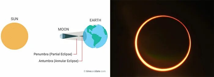 Кольцеобразное солнечное затмение. Кольцеобразное лунное затмение. Полное кольцеобразное затмение. Солнечное затмение в 2021 году.