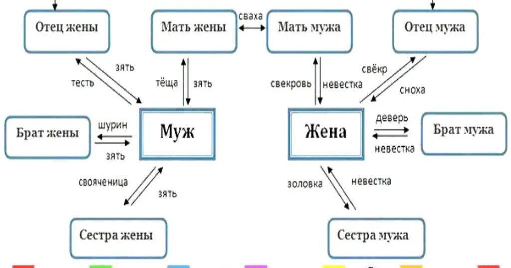 Является ли бабушка ближайшим родственником. Схема родственных отношений. Родственные связи схема родства. Названия родственников. Кто кому кем приходится.